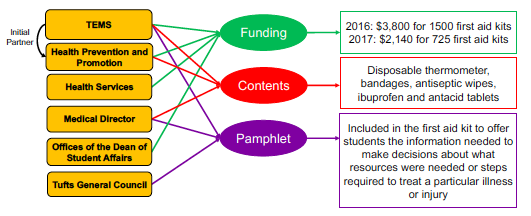 Upstream of EMS Overutilization
