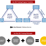 MCI Training Program